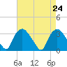 Tide chart for Tuckahoe, New Jersey on 2021/04/24