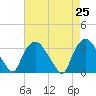 Tide chart for Tuckahoe, New Jersey on 2021/04/25