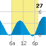 Tide chart for Tuckahoe, New Jersey on 2021/04/27