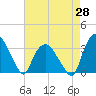 Tide chart for Tuckahoe, New Jersey on 2021/04/28