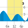 Tide chart for Tuckahoe, New Jersey on 2021/04/3