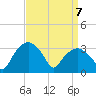 Tide chart for Tuckahoe, New Jersey on 2021/04/7