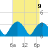 Tide chart for Tuckahoe, New Jersey on 2021/04/9