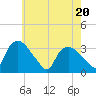 Tide chart for Tuckahoe, New Jersey on 2021/05/20