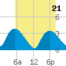Tide chart for Tuckahoe, New Jersey on 2021/05/21