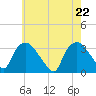 Tide chart for Tuckahoe, New Jersey on 2021/05/22