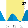 Tide chart for Tuckahoe, New Jersey on 2021/05/27