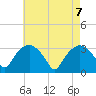 Tide chart for Tuckahoe, New Jersey on 2021/05/7