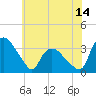 Tide chart for Tuckahoe, New Jersey on 2021/06/14