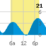 Tide chart for Tuckahoe, New Jersey on 2021/06/21