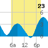 Tide chart for Tuckahoe, New Jersey on 2021/06/23