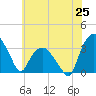 Tide chart for Tuckahoe, New Jersey on 2021/06/25