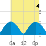 Tide chart for Tuckahoe, New Jersey on 2021/06/4