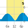 Tide chart for Tuckahoe, New Jersey on 2021/06/5