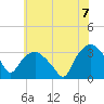 Tide chart for Tuckahoe, New Jersey on 2021/06/7