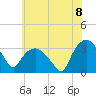 Tide chart for Tuckahoe, New Jersey on 2021/06/8