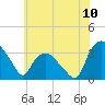 Tide chart for Tuckahoe, New Jersey on 2021/07/10