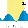 Tide chart for Tuckahoe, New Jersey on 2021/07/21