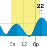 Tide chart for Tuckahoe, New Jersey on 2021/07/22