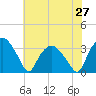 Tide chart for Tuckahoe, New Jersey on 2021/07/27