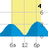 Tide chart for Tuckahoe, New Jersey on 2021/07/4