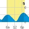 Tide chart for Tuckahoe, New Jersey on 2021/07/5