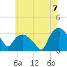 Tide chart for Tuckahoe, New Jersey on 2021/07/7