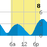 Tide chart for Tuckahoe, New Jersey on 2021/07/8