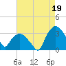 Tide chart for Tuckahoe, New Jersey on 2021/08/19