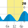 Tide chart for Tuckahoe, New Jersey on 2021/08/20