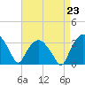 Tide chart for Tuckahoe, New Jersey on 2021/08/23