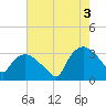 Tide chart for Tuckahoe, New Jersey on 2021/08/3