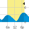Tide chart for Tuckahoe, New Jersey on 2021/08/4
