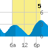 Tide chart for Tuckahoe, New Jersey on 2021/08/5