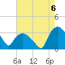 Tide chart for Tuckahoe, New Jersey on 2021/08/6