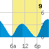 Tide chart for Tuckahoe, New Jersey on 2021/08/9