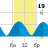Tide chart for Tuckahoe, New Jersey on 2021/10/19