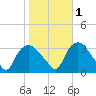 Tide chart for Tuckahoe, New Jersey on 2021/11/1