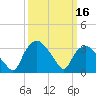Tide chart for Tuckahoe, New Jersey on 2022/03/16