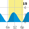 Tide chart for Tuckahoe, New Jersey on 2022/03/19