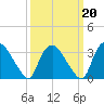 Tide chart for Tuckahoe, New Jersey on 2022/03/20