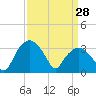 Tide chart for Tuckahoe, New Jersey on 2022/03/28