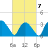 Tide chart for Tuckahoe, New Jersey on 2022/03/7