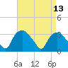 Tide chart for Tuckahoe, New Jersey on 2022/04/13