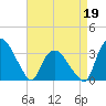 Tide chart for Tuckahoe, New Jersey on 2022/04/19