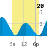 Tide chart for Tuckahoe, New Jersey on 2022/04/20