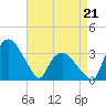Tide chart for Tuckahoe, New Jersey on 2022/04/21