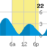 Tide chart for Tuckahoe, New Jersey on 2022/04/22