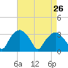 Tide chart for Tuckahoe, New Jersey on 2022/04/26