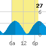 Tide chart for Tuckahoe, New Jersey on 2022/04/27